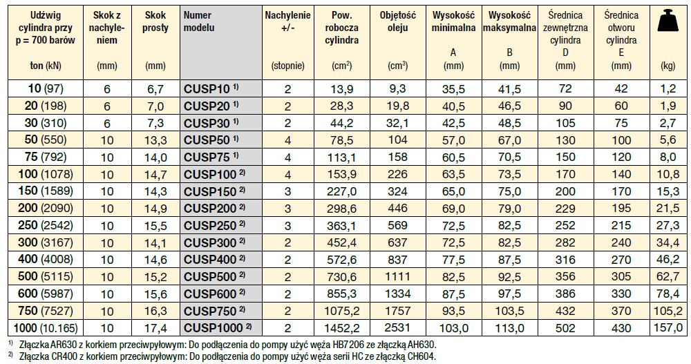 wymiary cylindrów hydraulicznych o duzym udzwigu enerpac seria cusp