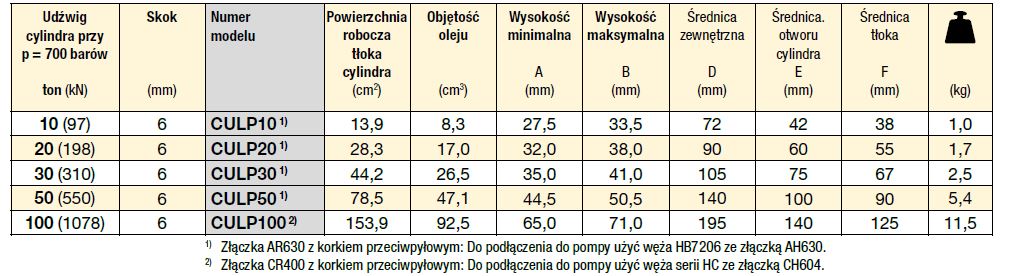 wymiary siłowników ultrapłaskie seria culp Enerpac